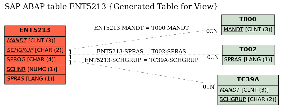 E-R Diagram for table ENT5213 (Generated Table for View)