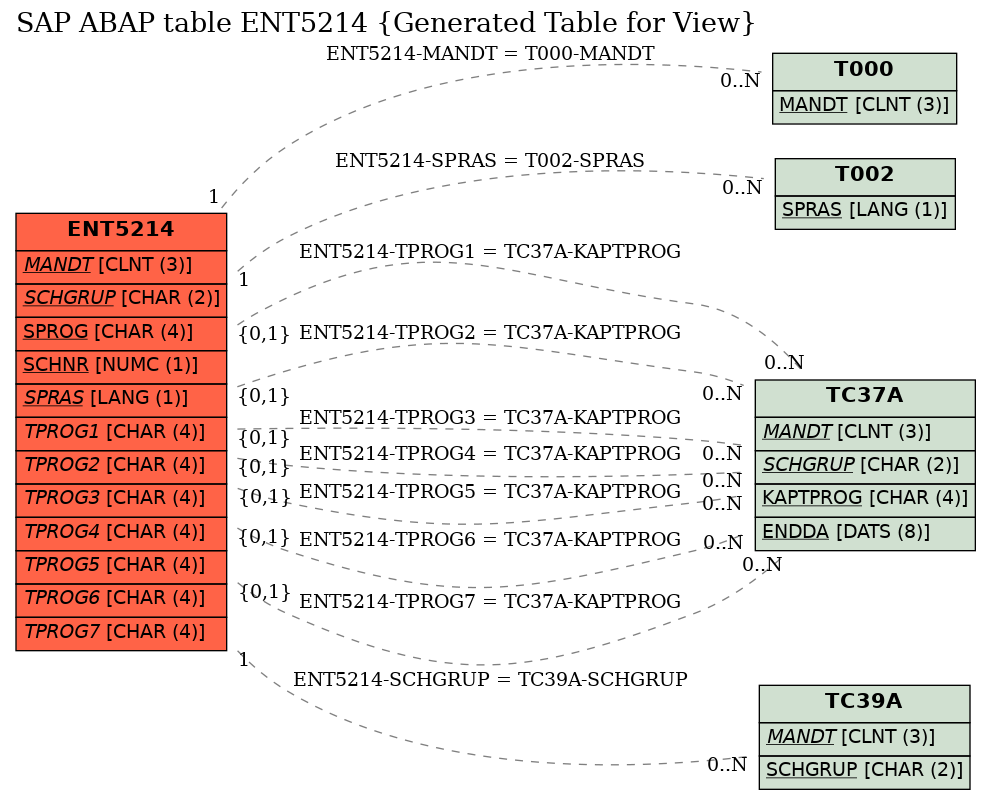 E-R Diagram for table ENT5214 (Generated Table for View)