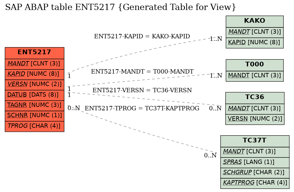 E-R Diagram for table ENT5217 (Generated Table for View)