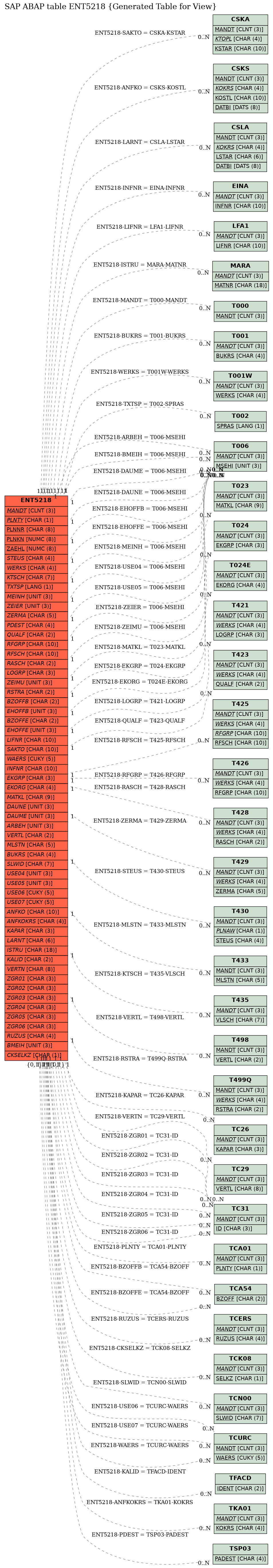 E-R Diagram for table ENT5218 (Generated Table for View)