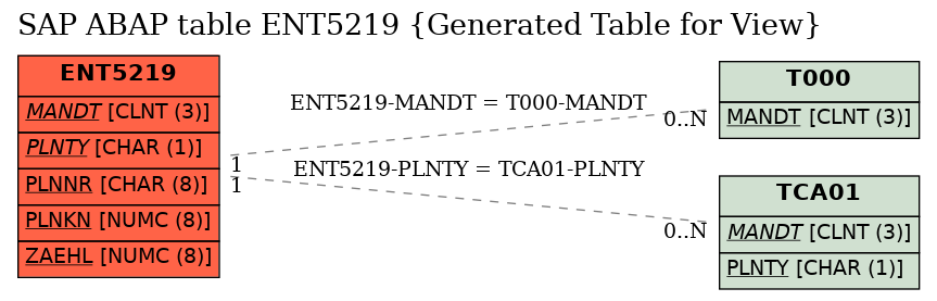 E-R Diagram for table ENT5219 (Generated Table for View)