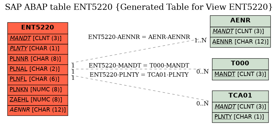 E-R Diagram for table ENT5220 (Generated Table for View ENT5220)