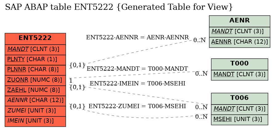 E-R Diagram for table ENT5222 (Generated Table for View)