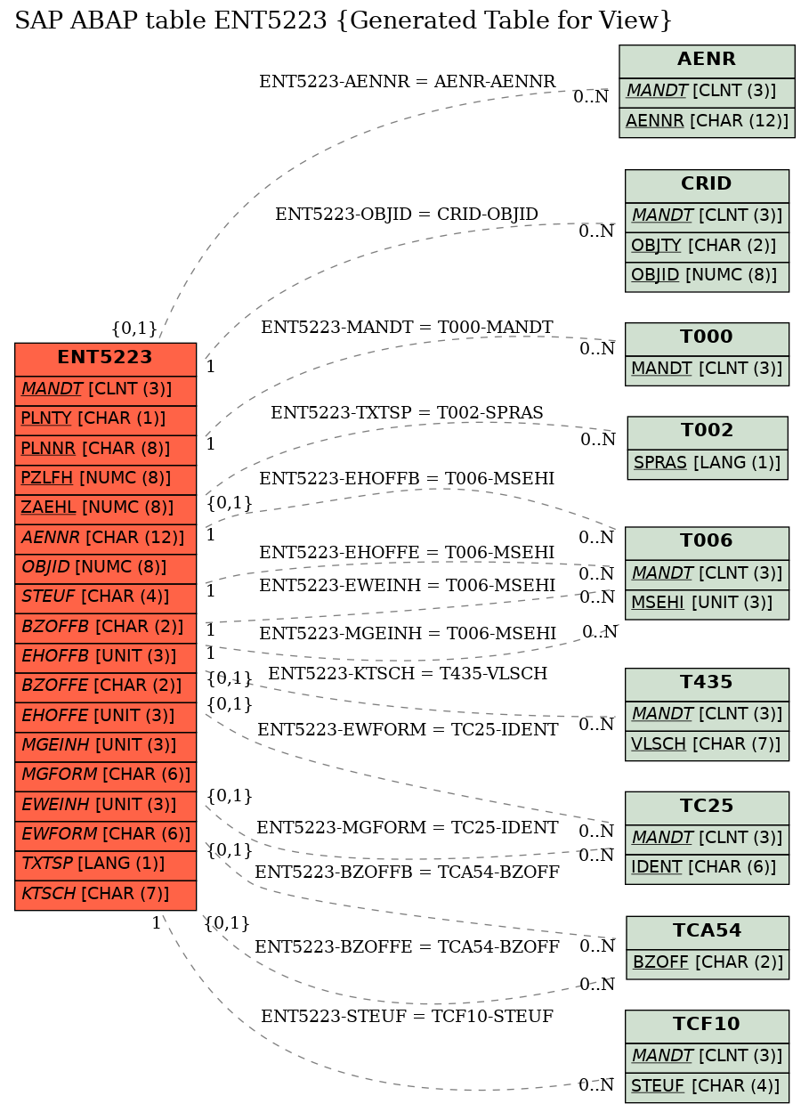 E-R Diagram for table ENT5223 (Generated Table for View)