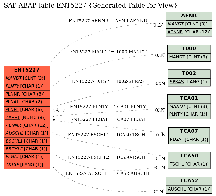 E-R Diagram for table ENT5227 (Generated Table for View)