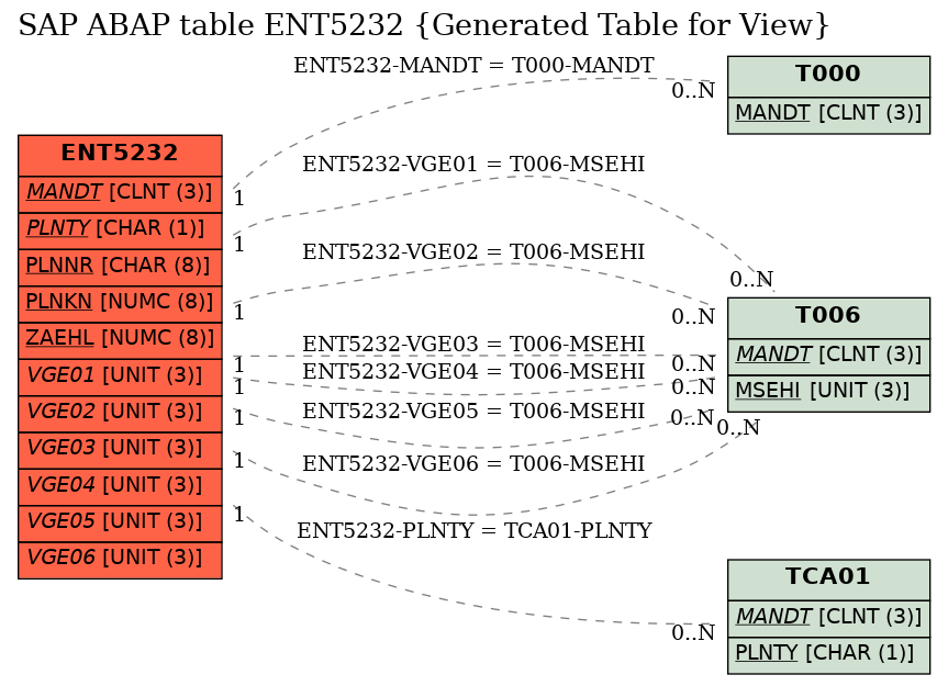 E-R Diagram for table ENT5232 (Generated Table for View)