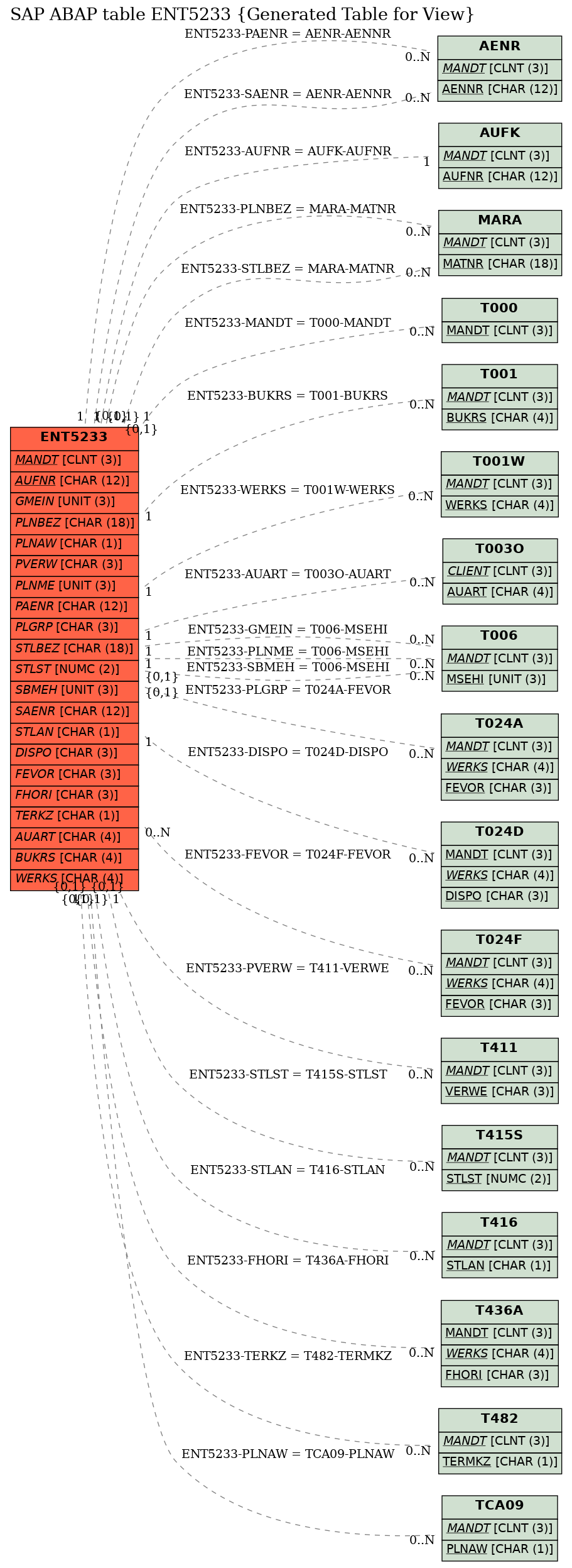 E-R Diagram for table ENT5233 (Generated Table for View)