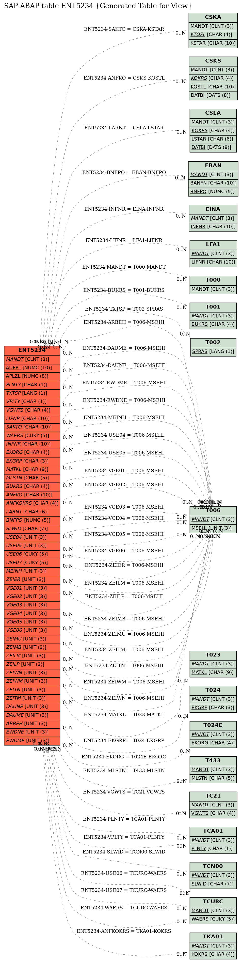 E-R Diagram for table ENT5234 (Generated Table for View)