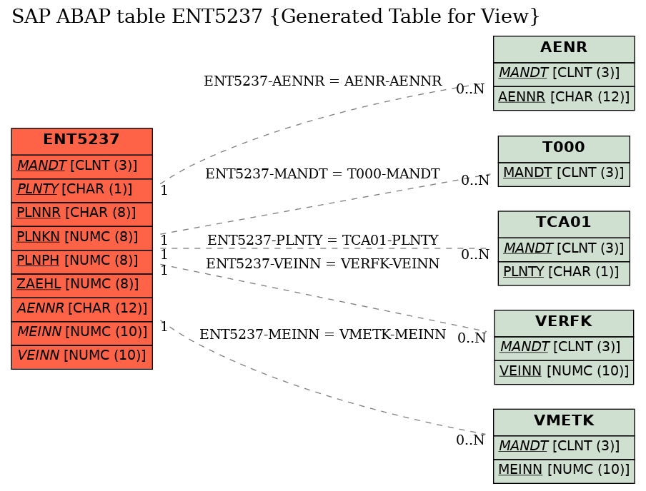 E-R Diagram for table ENT5237 (Generated Table for View)