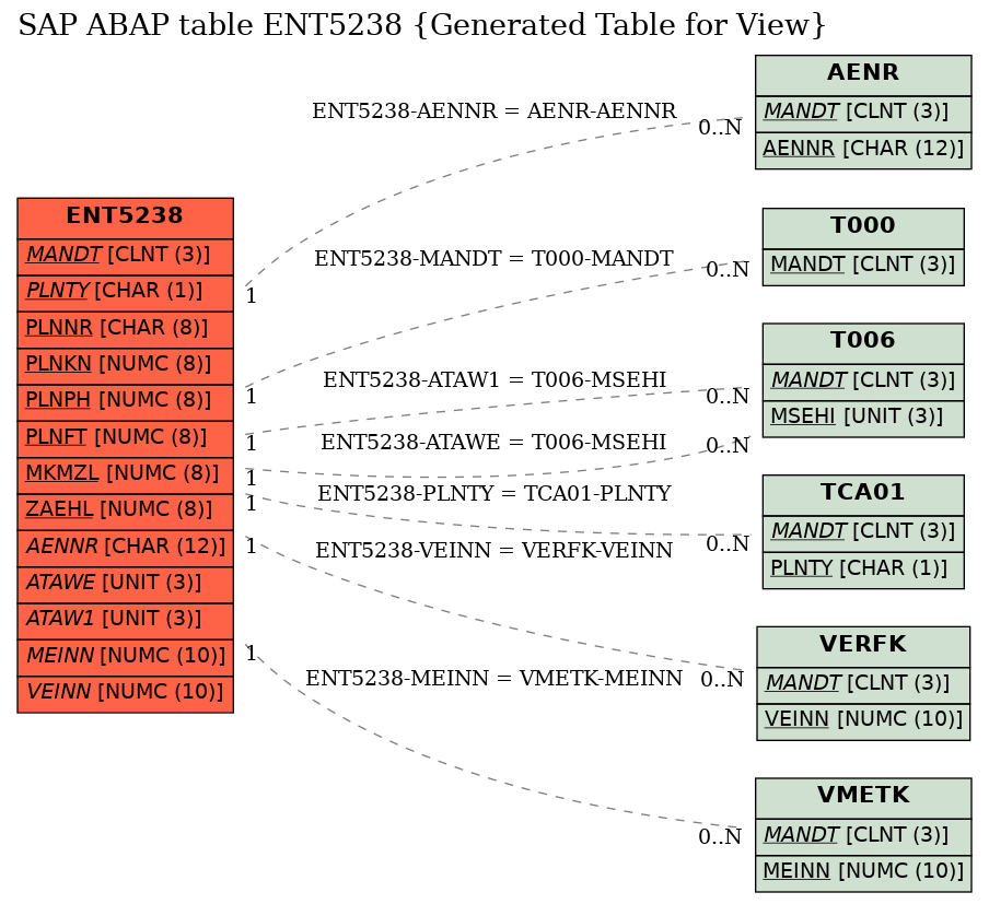 E-R Diagram for table ENT5238 (Generated Table for View)