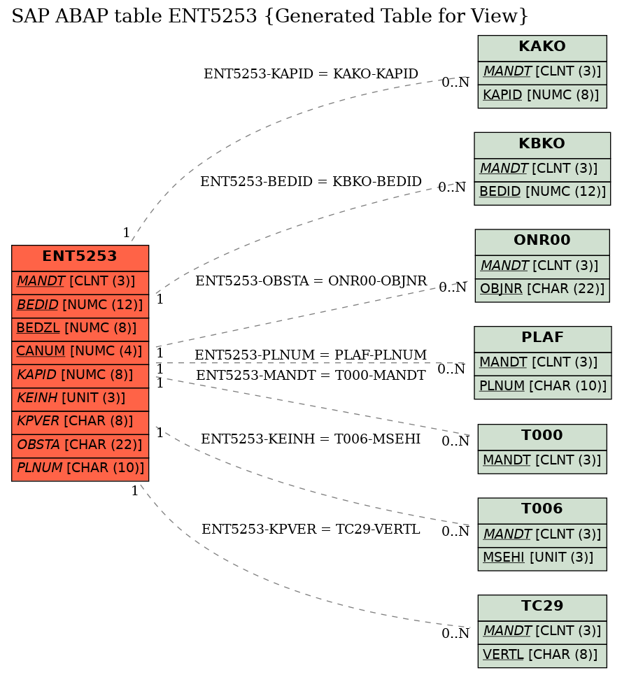 E-R Diagram for table ENT5253 (Generated Table for View)