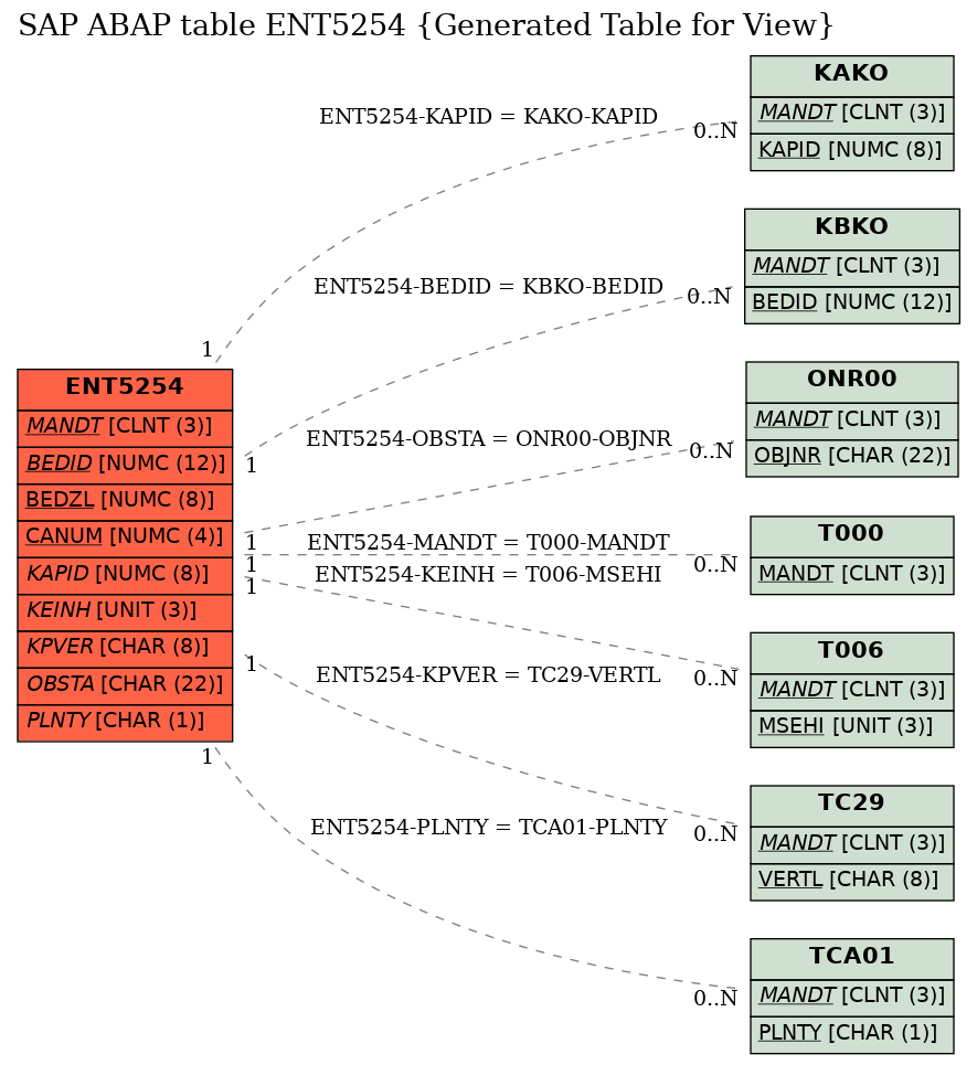 E-R Diagram for table ENT5254 (Generated Table for View)
