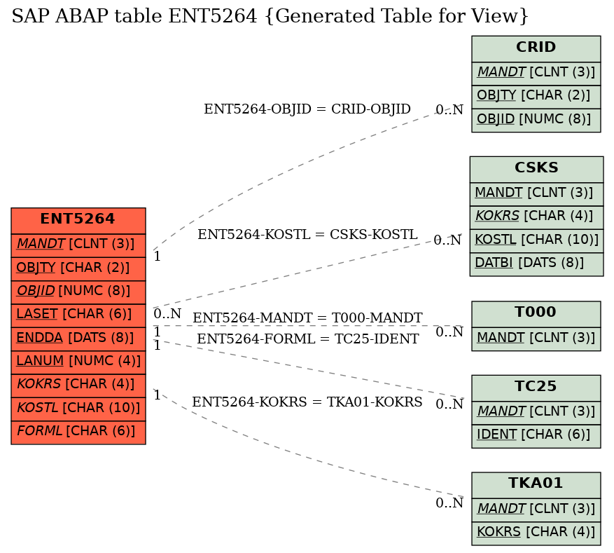 E-R Diagram for table ENT5264 (Generated Table for View)