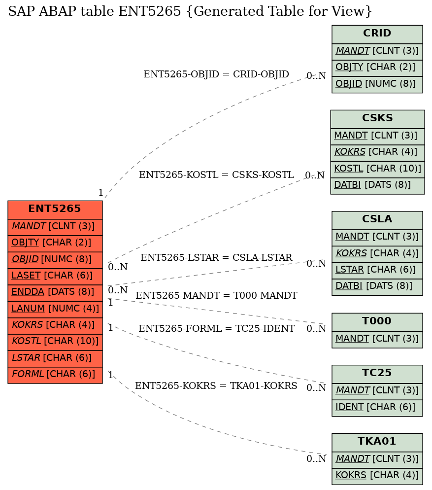 E-R Diagram for table ENT5265 (Generated Table for View)
