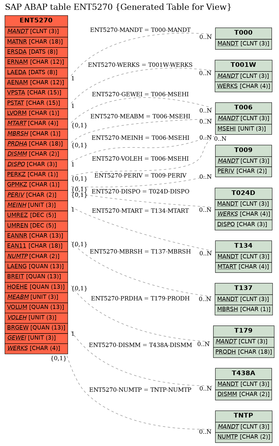 E-R Diagram for table ENT5270 (Generated Table for View)