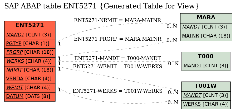 E-R Diagram for table ENT5271 (Generated Table for View)