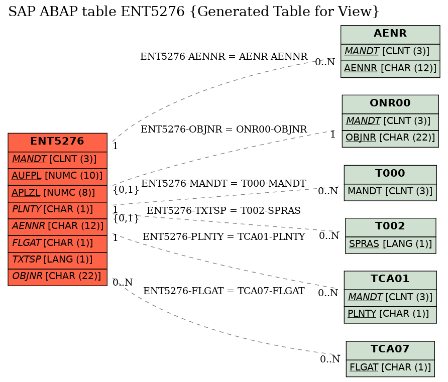 E-R Diagram for table ENT5276 (Generated Table for View)