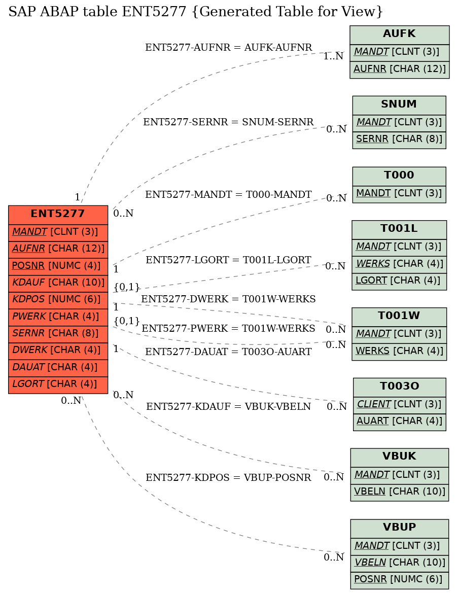 E-R Diagram for table ENT5277 (Generated Table for View)