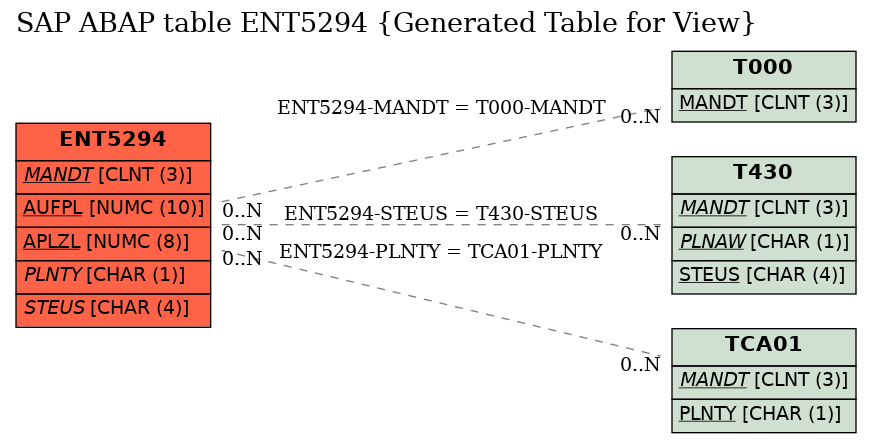 E-R Diagram for table ENT5294 (Generated Table for View)