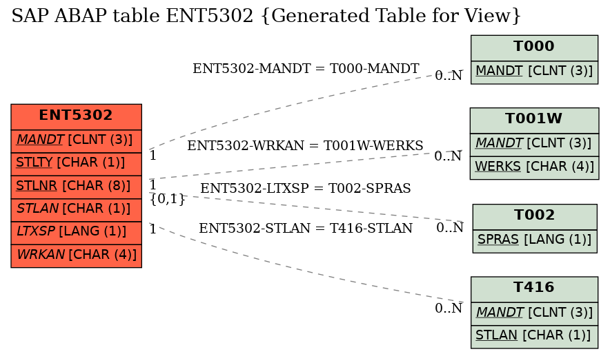 E-R Diagram for table ENT5302 (Generated Table for View)