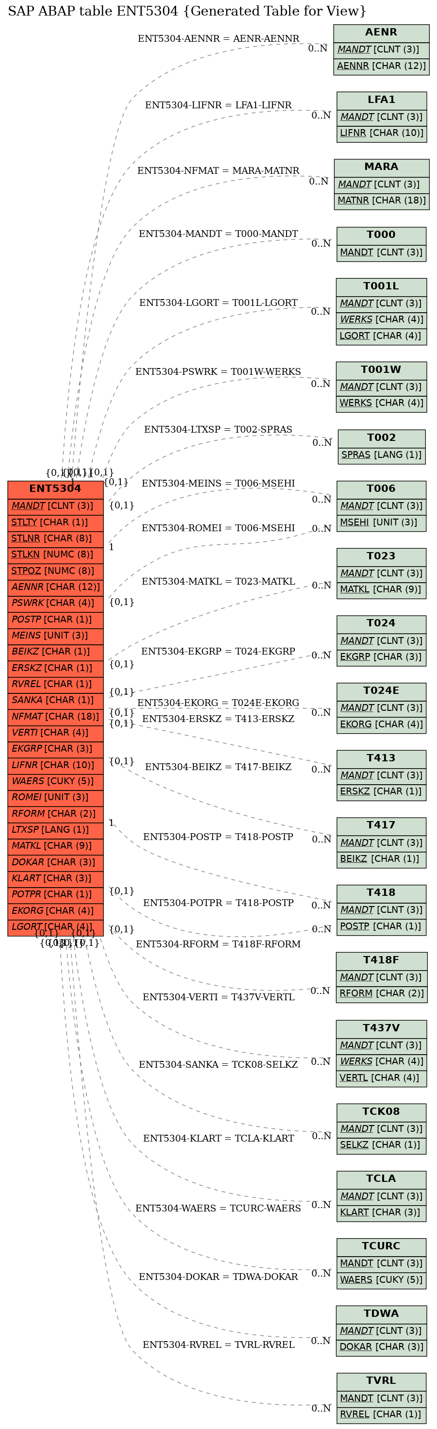 E-R Diagram for table ENT5304 (Generated Table for View)