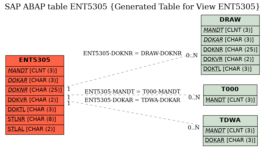 E-R Diagram for table ENT5305 (Generated Table for View ENT5305)