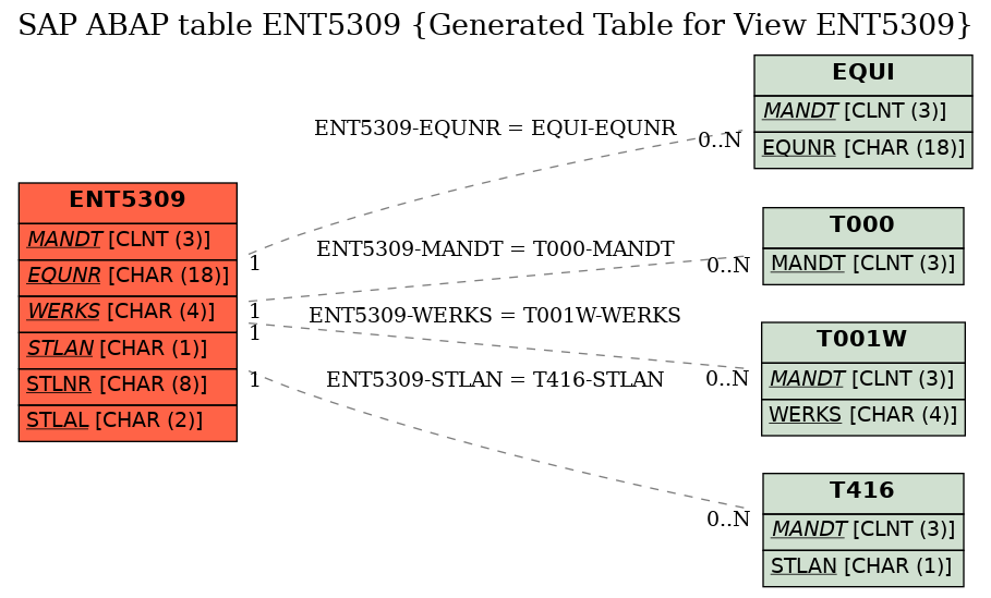 E-R Diagram for table ENT5309 (Generated Table for View ENT5309)