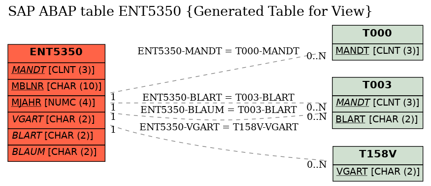 E-R Diagram for table ENT5350 (Generated Table for View)