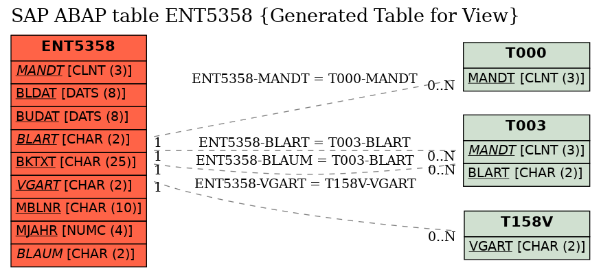 E-R Diagram for table ENT5358 (Generated Table for View)