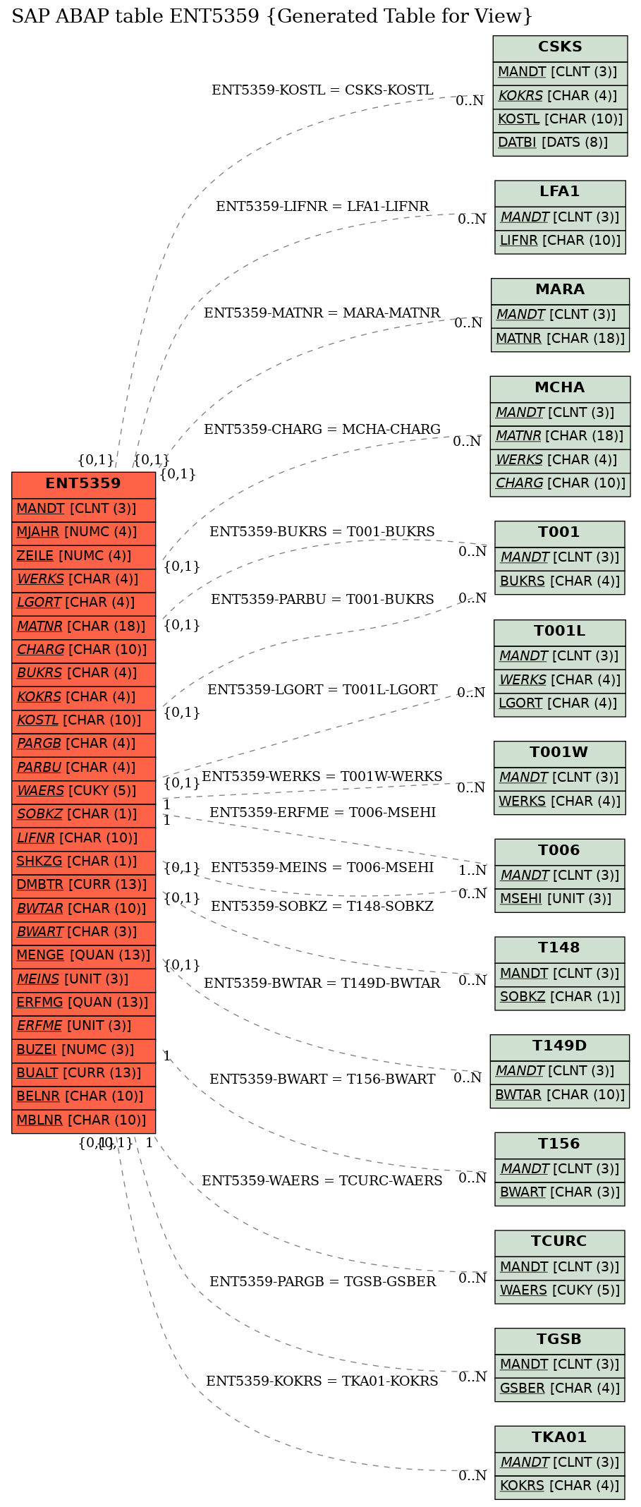 E-R Diagram for table ENT5359 (Generated Table for View)