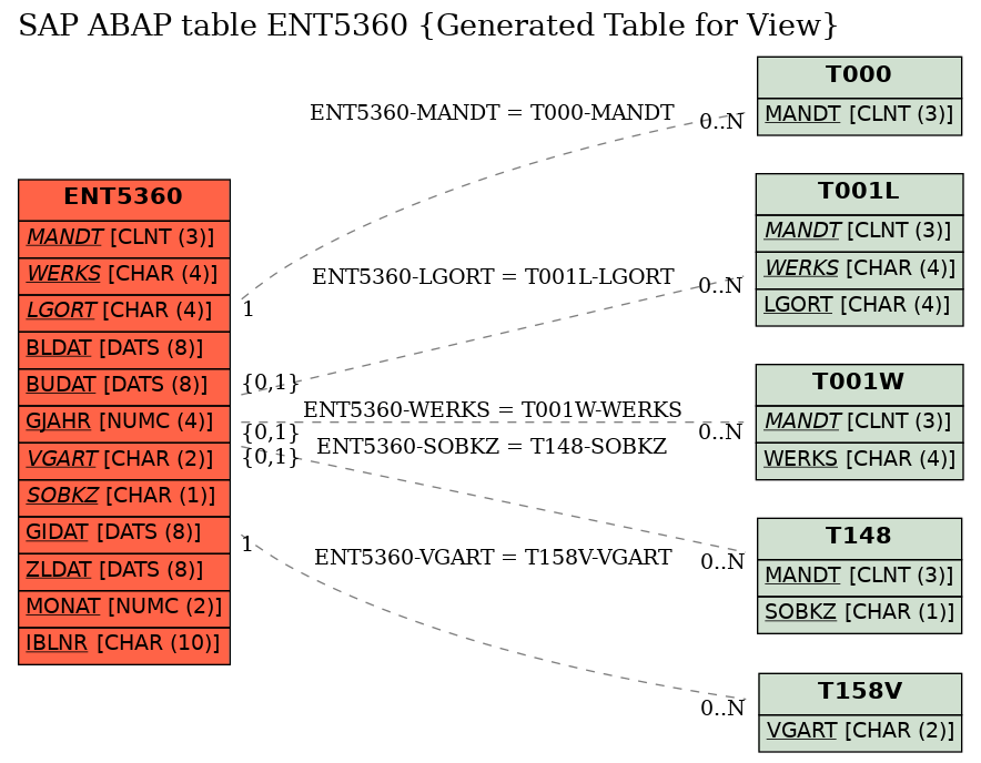 E-R Diagram for table ENT5360 (Generated Table for View)