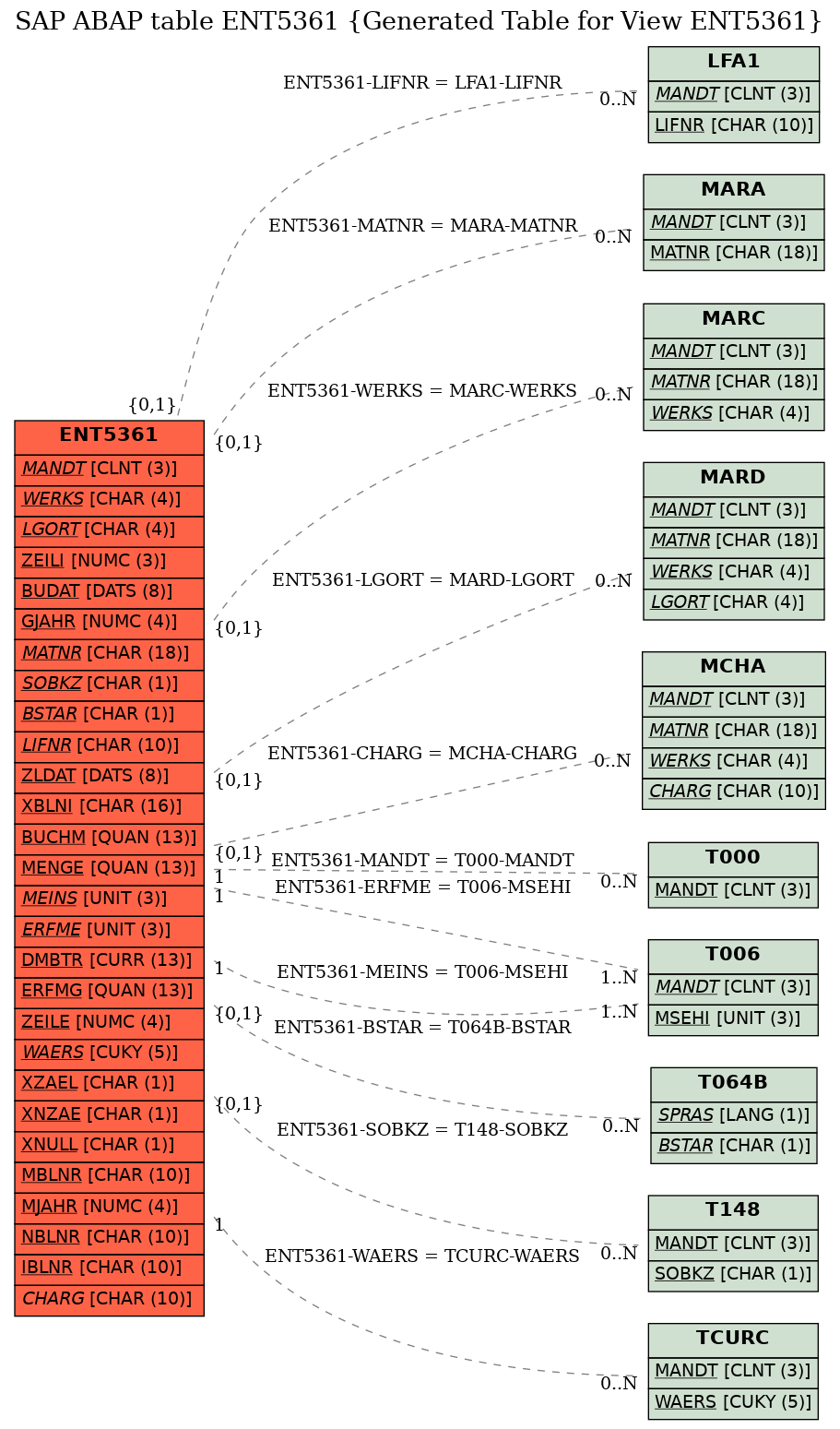 E-R Diagram for table ENT5361 (Generated Table for View ENT5361)