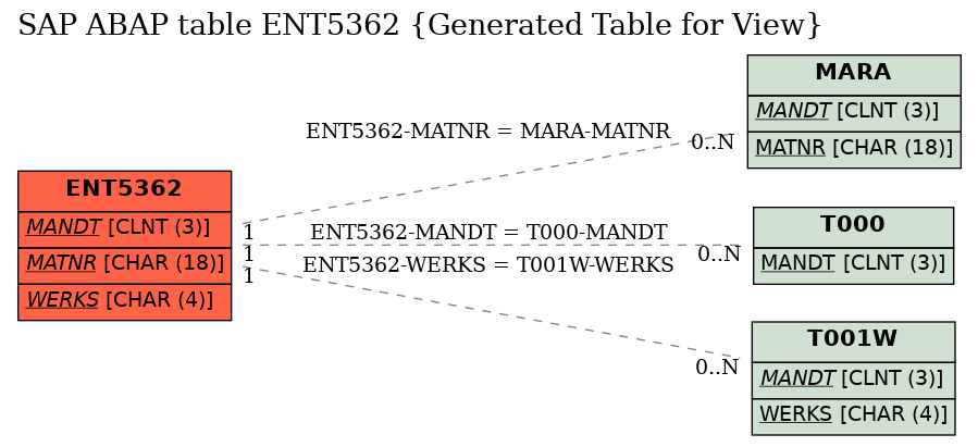 E-R Diagram for table ENT5362 (Generated Table for View)