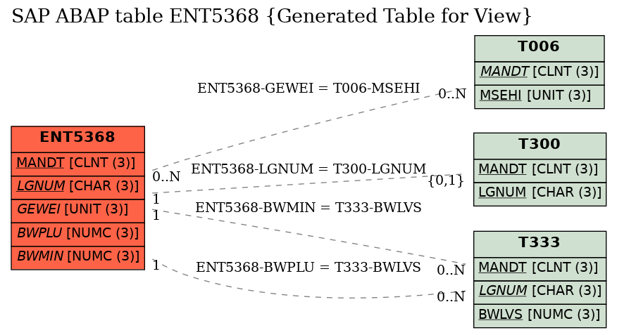 E-R Diagram for table ENT5368 (Generated Table for View)