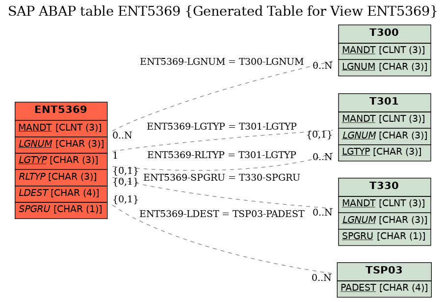 E-R Diagram for table ENT5369 (Generated Table for View ENT5369)