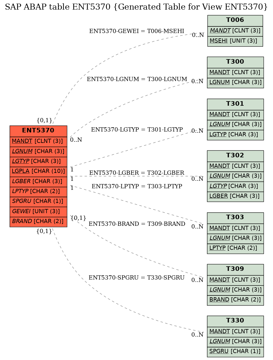 E-R Diagram for table ENT5370 (Generated Table for View ENT5370)