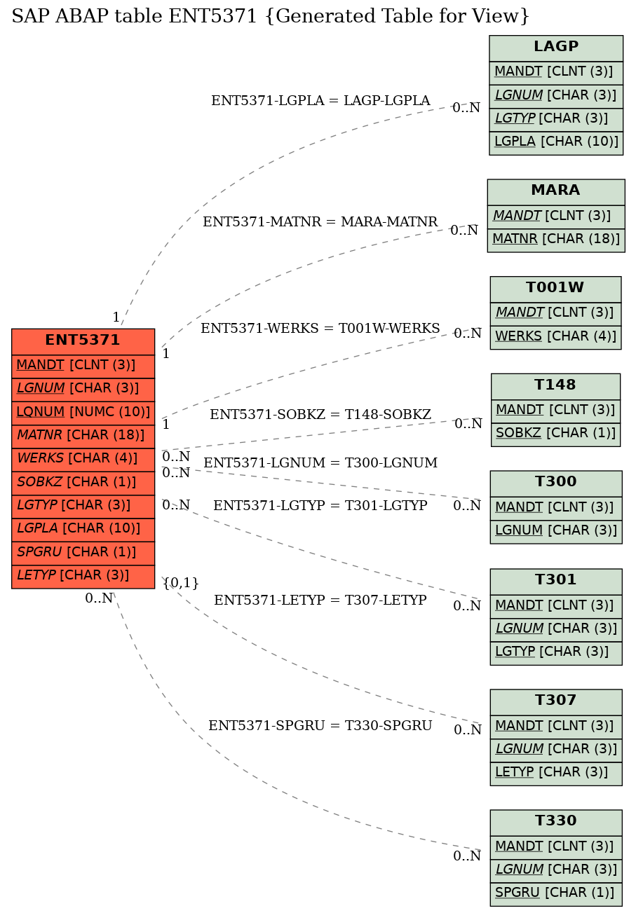 E-R Diagram for table ENT5371 (Generated Table for View)