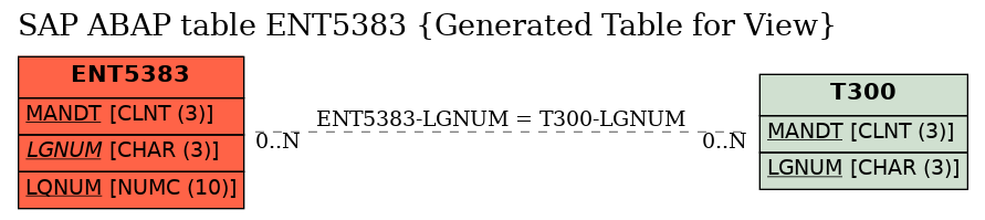 E-R Diagram for table ENT5383 (Generated Table for View)