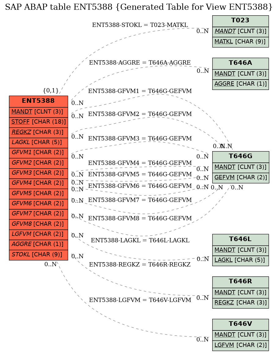 E-R Diagram for table ENT5388 (Generated Table for View ENT5388)