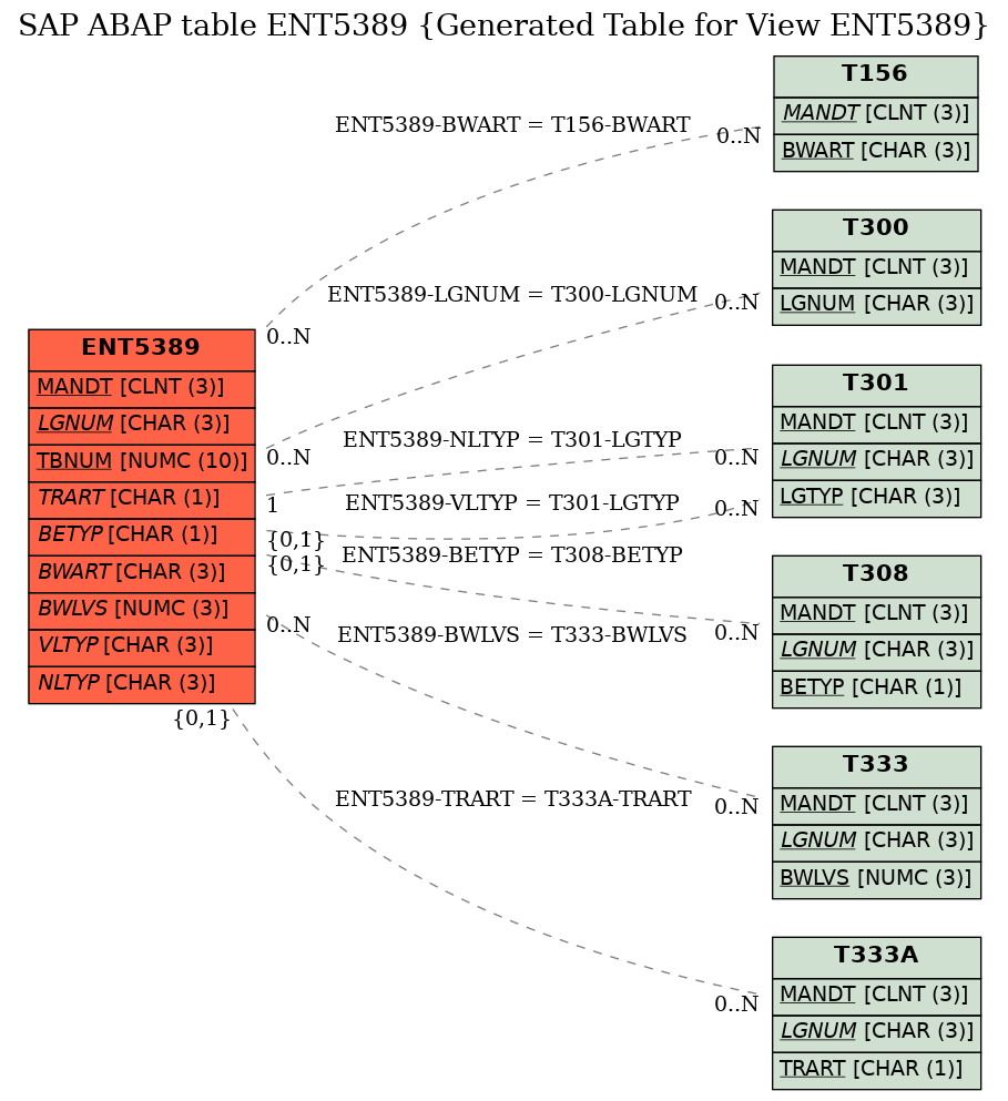 E-R Diagram for table ENT5389 (Generated Table for View ENT5389)