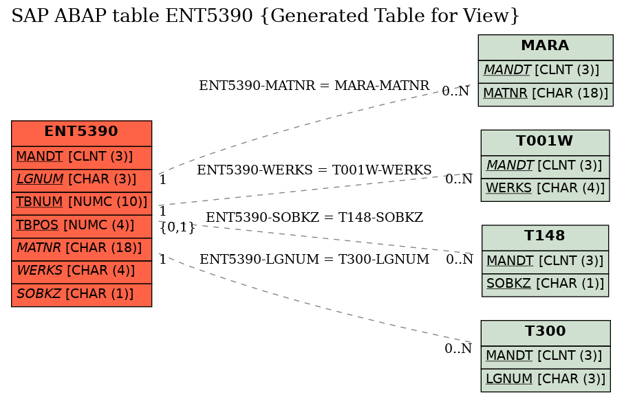 E-R Diagram for table ENT5390 (Generated Table for View)