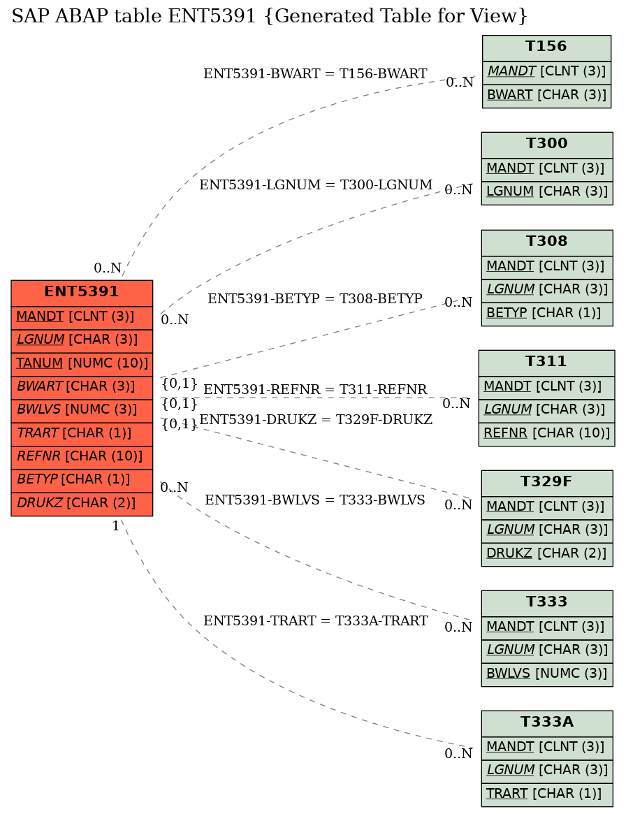 E-R Diagram for table ENT5391 (Generated Table for View)