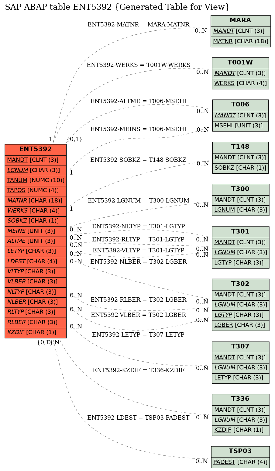 E-R Diagram for table ENT5392 (Generated Table for View)