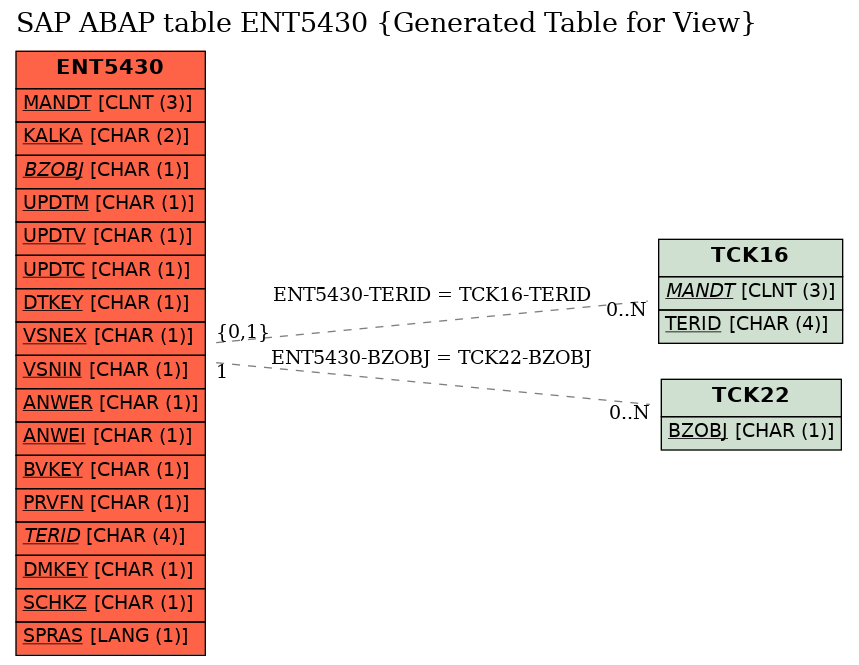 E-R Diagram for table ENT5430 (Generated Table for View)