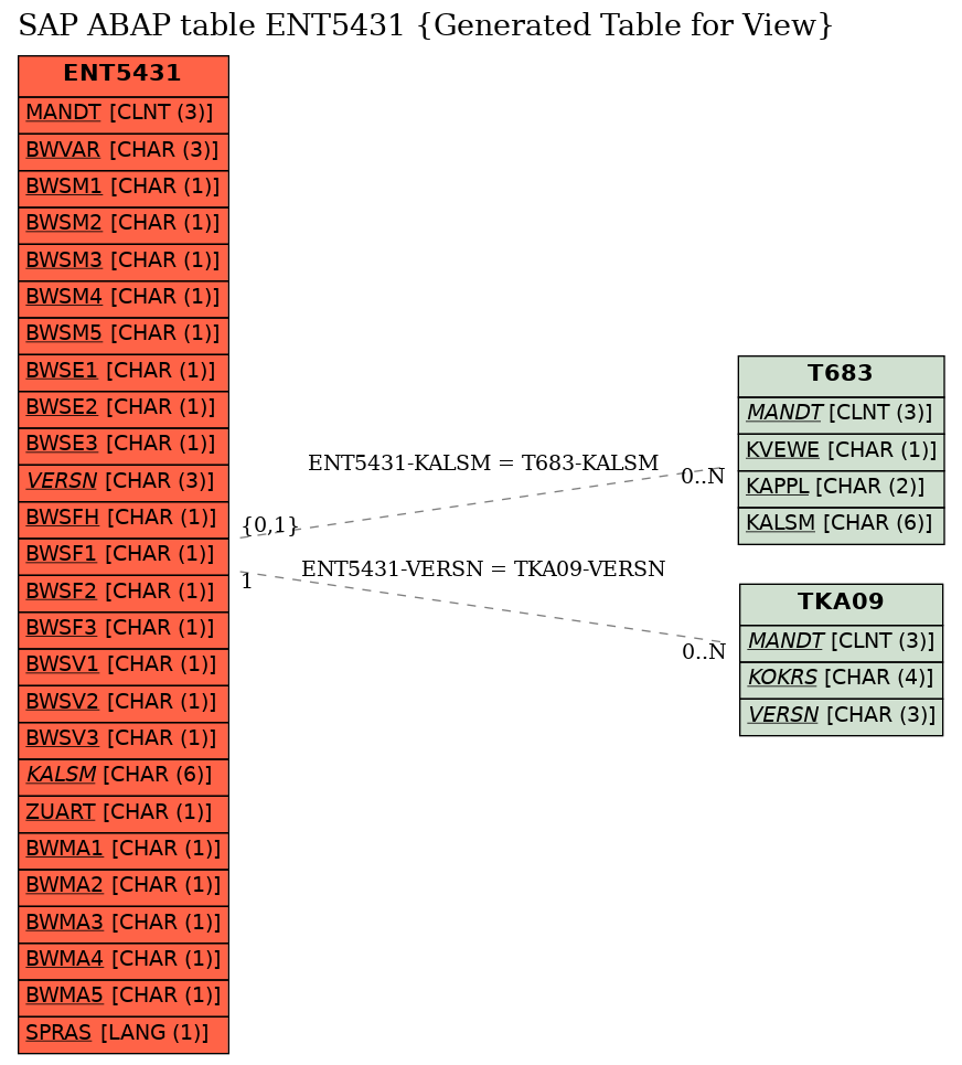 E-R Diagram for table ENT5431 (Generated Table for View)