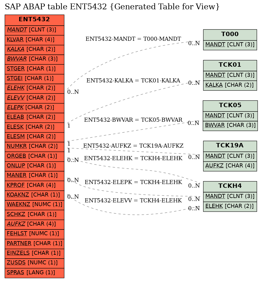 E-R Diagram for table ENT5432 (Generated Table for View)