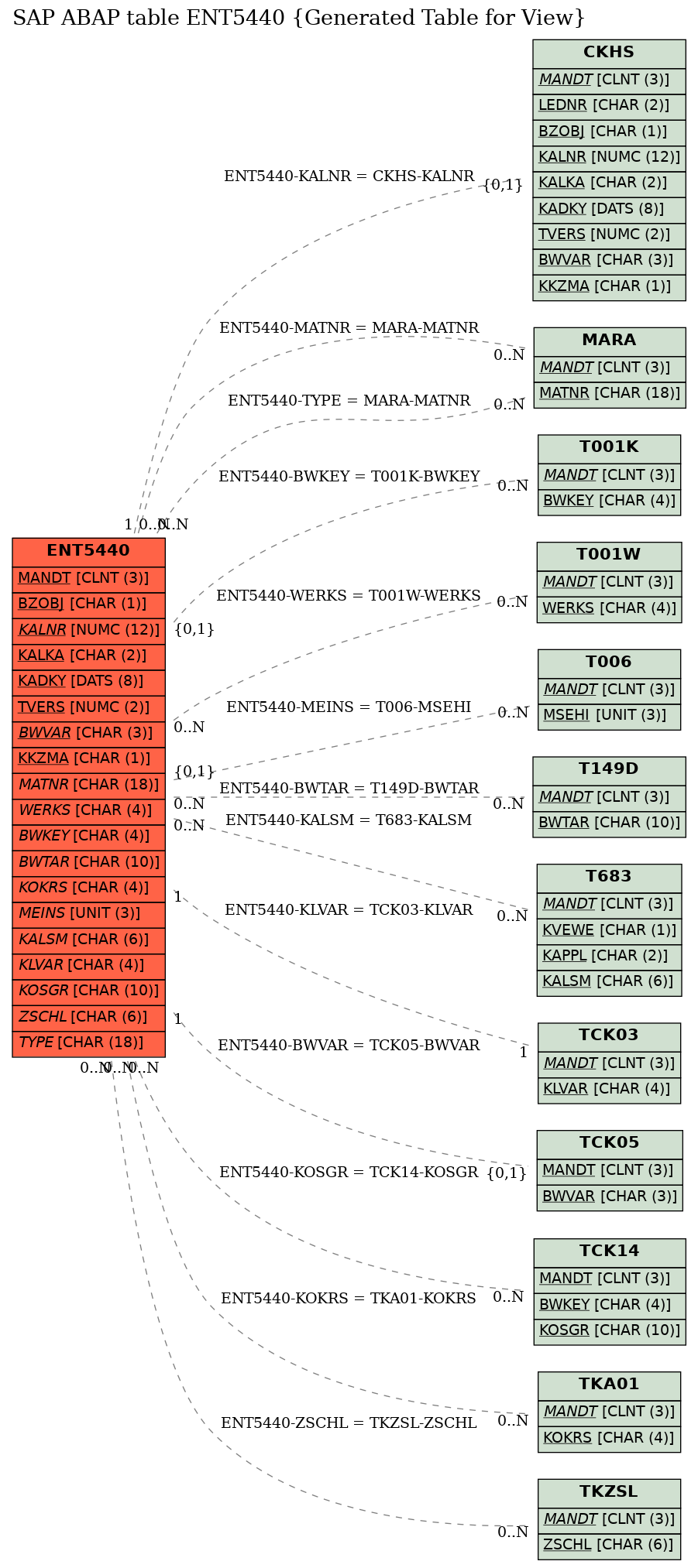 E-R Diagram for table ENT5440 (Generated Table for View)