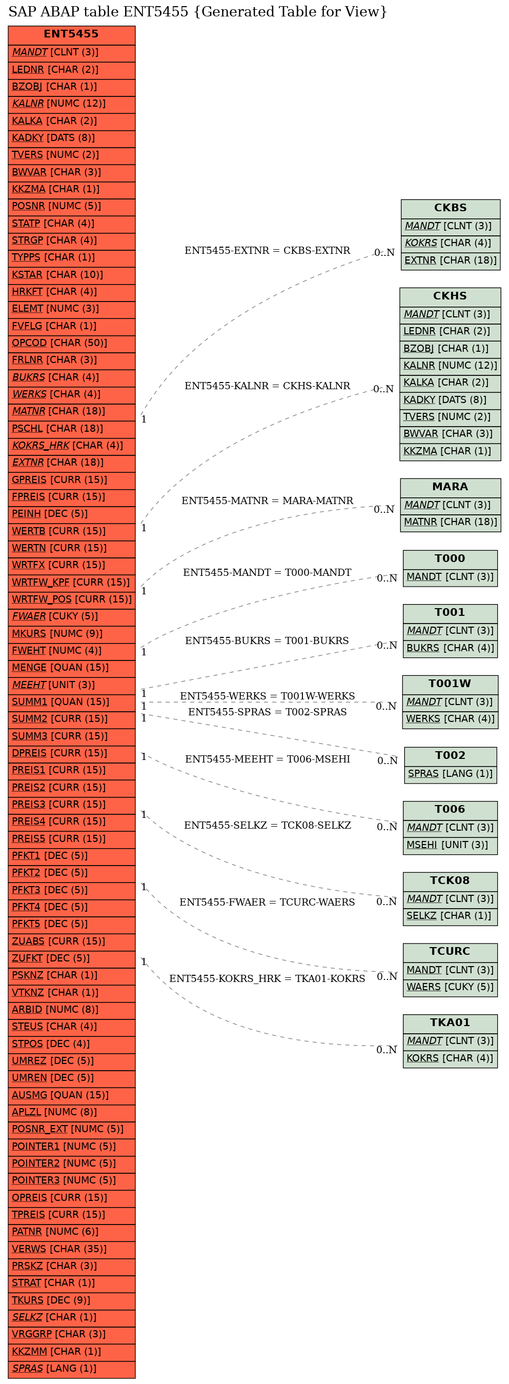 E-R Diagram for table ENT5455 (Generated Table for View)