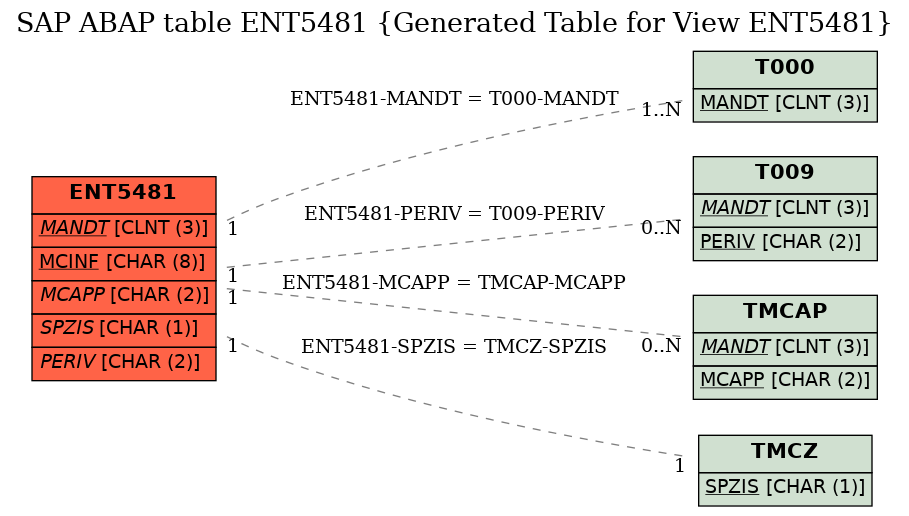 E-R Diagram for table ENT5481 (Generated Table for View ENT5481)