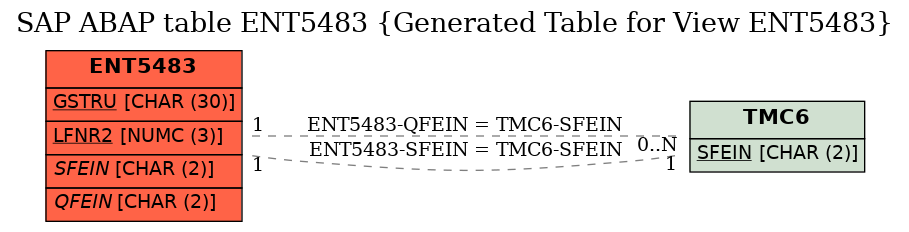 E-R Diagram for table ENT5483 (Generated Table for View ENT5483)